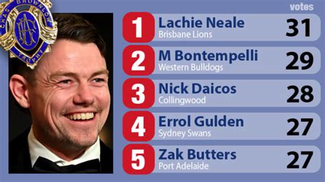 Brownlow Medal 2016 votes, full club leaderboard, winner .